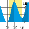 Coyote Creek, Tributary 1 tide chart for Saturday, October 16, 2021