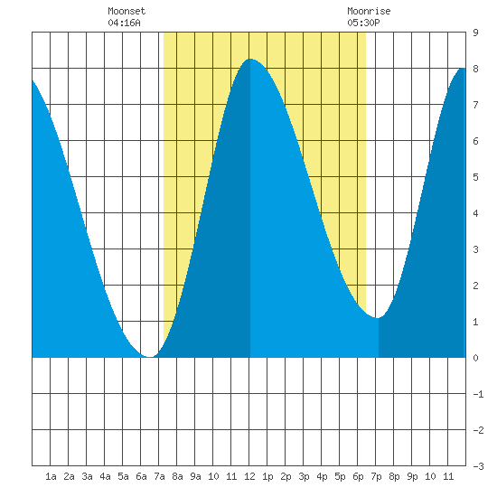 Coyote Creek, Tributary 1 tide chart for Sunday, October 17, 2021