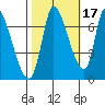 Coyote Creek, Tributary 1 tide chart for Sunday, October 17, 2021