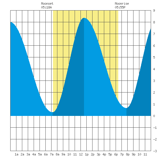 Coyote Creek, Tributary 1 tide chart for Monday, October 18, 2021