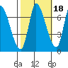 Coyote Creek, Tributary 1 tide chart for Monday, October 18, 2021