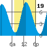 Coyote Creek, Tributary 1 tide chart for Tuesday, October 19, 2021