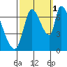 Coyote Creek, Tributary 1 tide chart for Friday, October 1, 2021