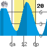 Coyote Creek, Tributary 1 tide chart for Wednesday, October 20, 2021
