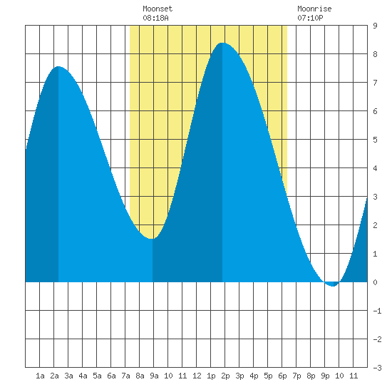 Coyote Creek, Tributary 1 tide chart for Thursday, October 21, 2021