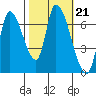 Coyote Creek, Tributary 1 tide chart for Thursday, October 21, 2021