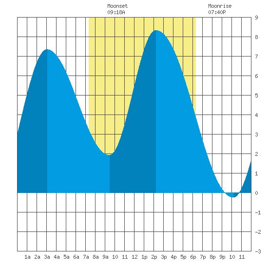 Coyote Creek, Tributary 1 tide chart for Friday, October 22, 2021