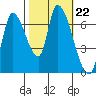 Coyote Creek, Tributary 1 tide chart for Friday, October 22, 2021