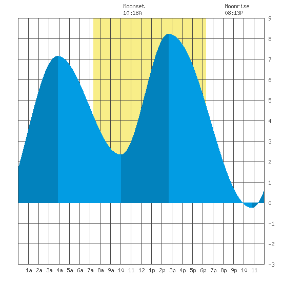 Coyote Creek, Tributary 1 tide chart for Saturday, October 23, 2021