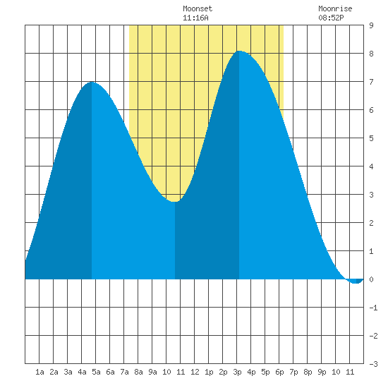 Coyote Creek, Tributary 1 tide chart for Sunday, October 24, 2021