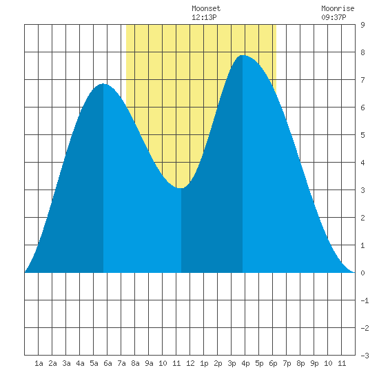 Coyote Creek, Tributary 1 tide chart for Monday, October 25, 2021