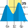 Coyote Creek, Tributary 1 tide chart for Monday, October 25, 2021