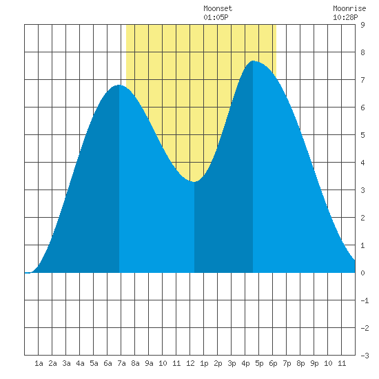 Coyote Creek, Tributary 1 tide chart for Tuesday, October 26, 2021
