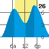 Coyote Creek, Tributary 1 tide chart for Tuesday, October 26, 2021