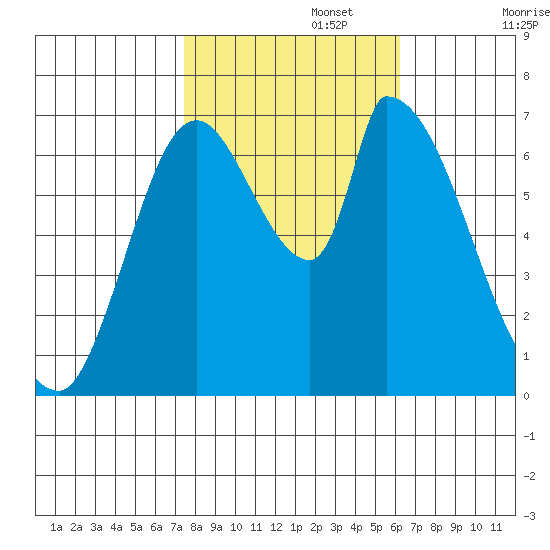 Coyote Creek, Tributary 1 tide chart for Wednesday, October 27, 2021