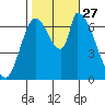 Coyote Creek, Tributary 1 tide chart for Wednesday, October 27, 2021