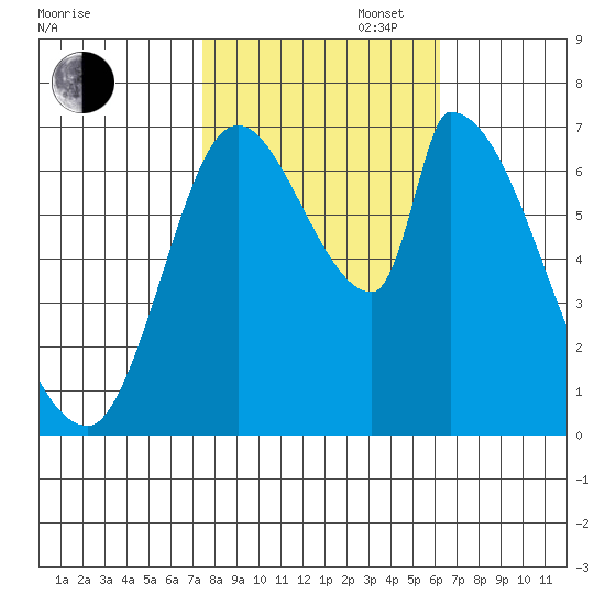 Coyote Creek, Tributary 1 tide chart for Thursday, October 28, 2021