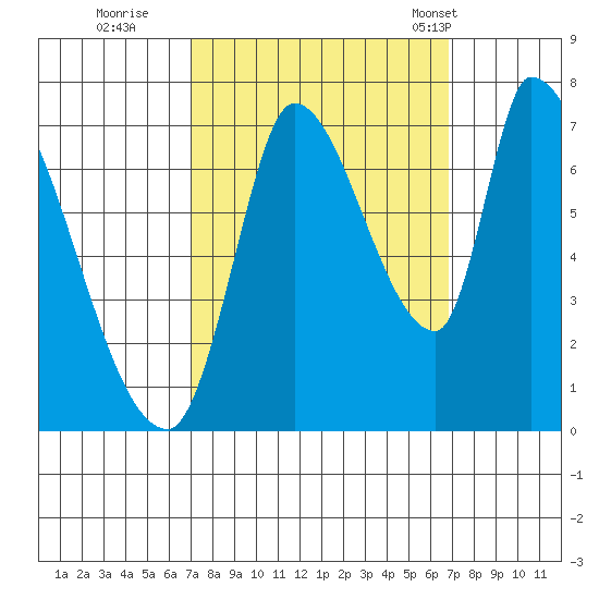 Coyote Creek, Tributary 1 tide chart for Saturday, October 2, 2021