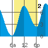 Coyote Creek, Tributary 1 tide chart for Saturday, October 2, 2021