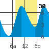 Coyote Creek, Tributary 1 tide chart for Saturday, October 30, 2021