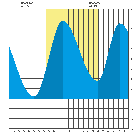 Coyote Creek, Tributary 1 tide chart for Sunday, October 31, 2021