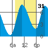 Coyote Creek, Tributary 1 tide chart for Sunday, October 31, 2021