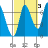 Coyote Creek, Tributary 1 tide chart for Sunday, October 3, 2021