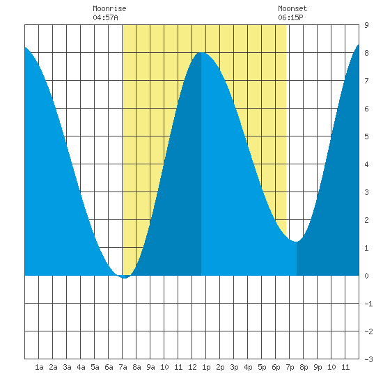 Coyote Creek, Tributary 1 tide chart for Monday, October 4, 2021