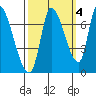 Coyote Creek, Tributary 1 tide chart for Monday, October 4, 2021