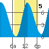 Coyote Creek, Tributary 1 tide chart for Tuesday, October 5, 2021