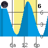 Coyote Creek, Tributary 1 tide chart for Wednesday, October 6, 2021