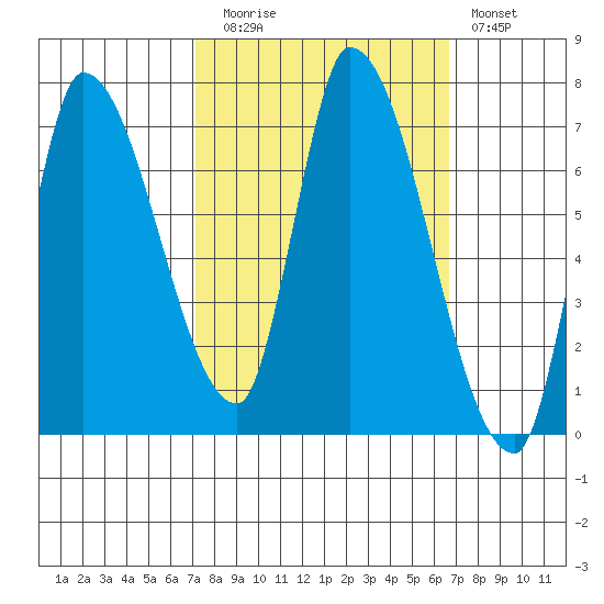 Coyote Creek, Tributary 1 tide chart for Thursday, October 7, 2021