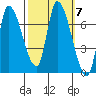 Coyote Creek, Tributary 1 tide chart for Thursday, October 7, 2021
