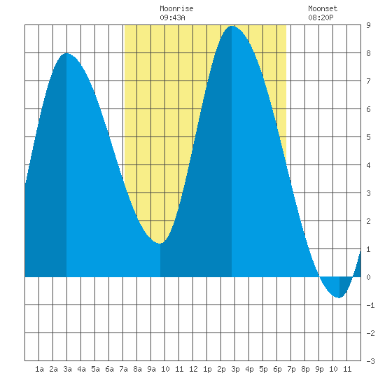 Coyote Creek, Tributary 1 tide chart for Friday, October 8, 2021