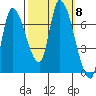 Coyote Creek, Tributary 1 tide chart for Friday, October 8, 2021