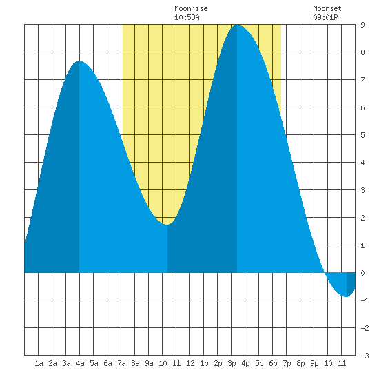 Coyote Creek, Tributary 1 tide chart for Saturday, October 9, 2021
