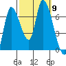 Coyote Creek, Tributary 1 tide chart for Saturday, October 9, 2021