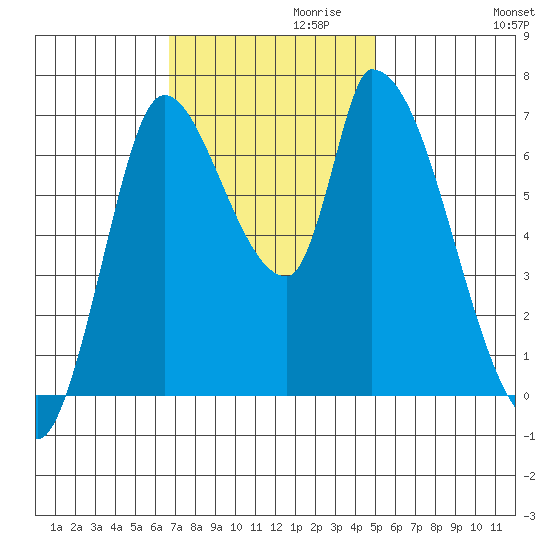 Coyote Creek, Tributary 1 tide chart for Wednesday, November 10, 2021