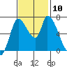 Coyote Creek, Tributary 1 tide chart for Wednesday, November 10, 2021