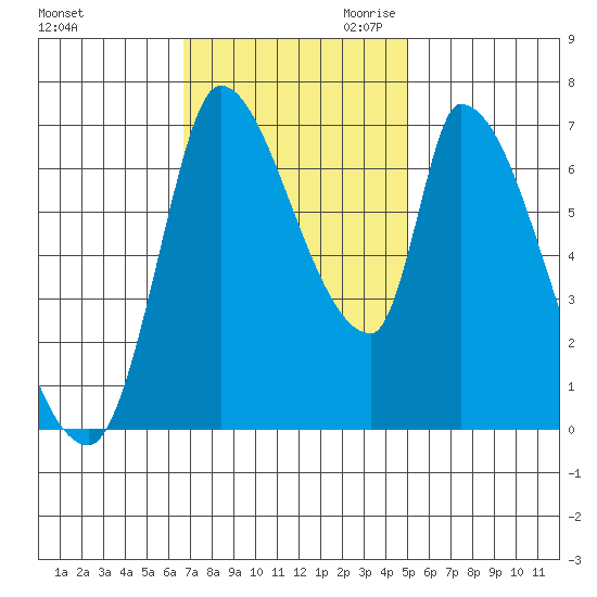 Coyote Creek, Tributary 1 tide chart for Friday, November 12, 2021