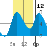 Coyote Creek, Tributary 1 tide chart for Friday, November 12, 2021
