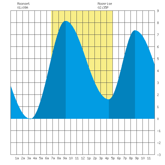 Coyote Creek, Tributary 1 tide chart for Saturday, November 13, 2021