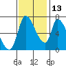 Coyote Creek, Tributary 1 tide chart for Saturday, November 13, 2021