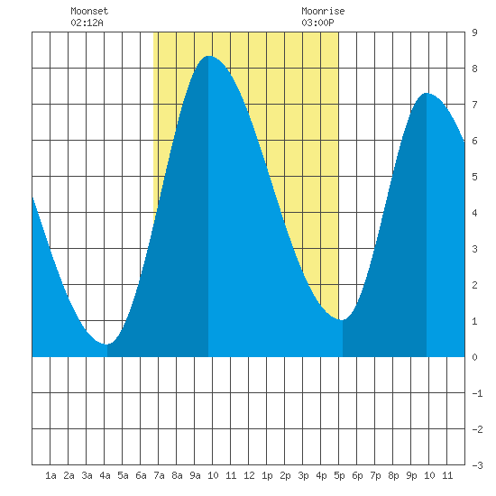 Coyote Creek, Tributary 1 tide chart for Sunday, November 14, 2021
