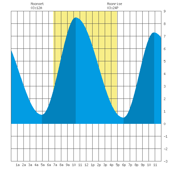 Coyote Creek, Tributary 1 tide chart for Monday, November 15, 2021