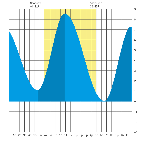 Coyote Creek, Tributary 1 tide chart for Tuesday, November 16, 2021