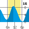 Coyote Creek, Tributary 1 tide chart for Tuesday, November 16, 2021