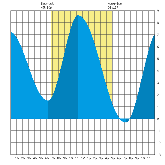 Coyote Creek, Tributary 1 tide chart for Wednesday, November 17, 2021