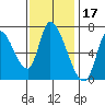 Coyote Creek, Tributary 1 tide chart for Wednesday, November 17, 2021