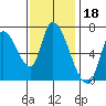 Coyote Creek, Tributary 1 tide chart for Thursday, November 18, 2021